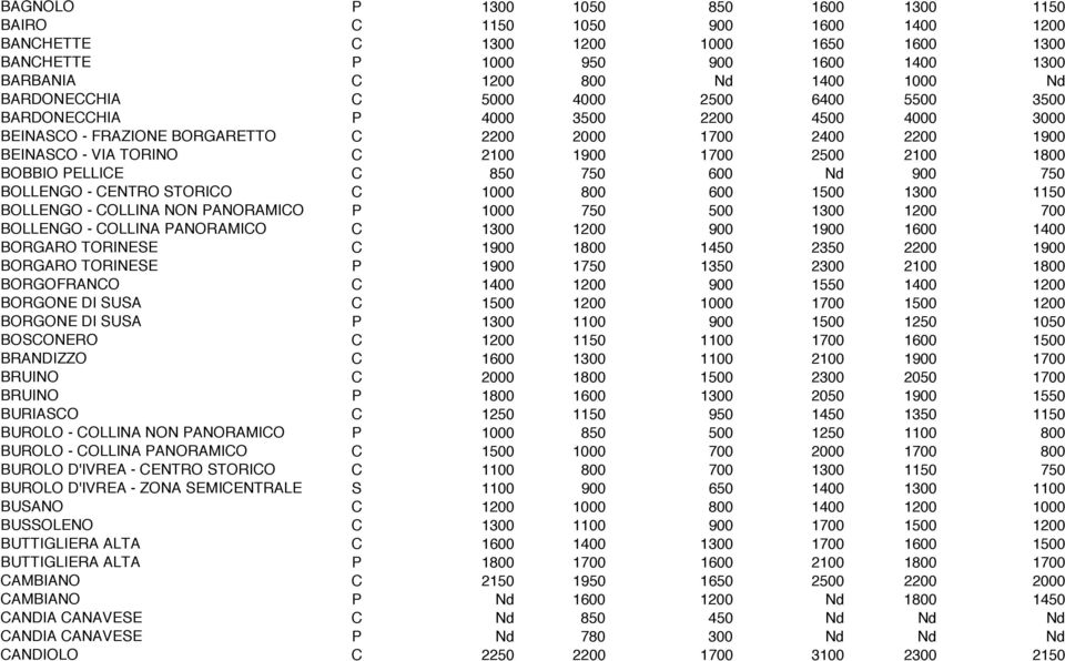 2100 1800 BOBBIO PELLICE C 850 750 600 Nd 900 750 BOLLENGO - CENTRO STORICO C 1000 800 600 1500 1300 1150 BOLLENGO - COLLINA NON PANORAMICO P 1000 750 500 1300 1200 700 BOLLENGO - COLLINA PANORAMICO