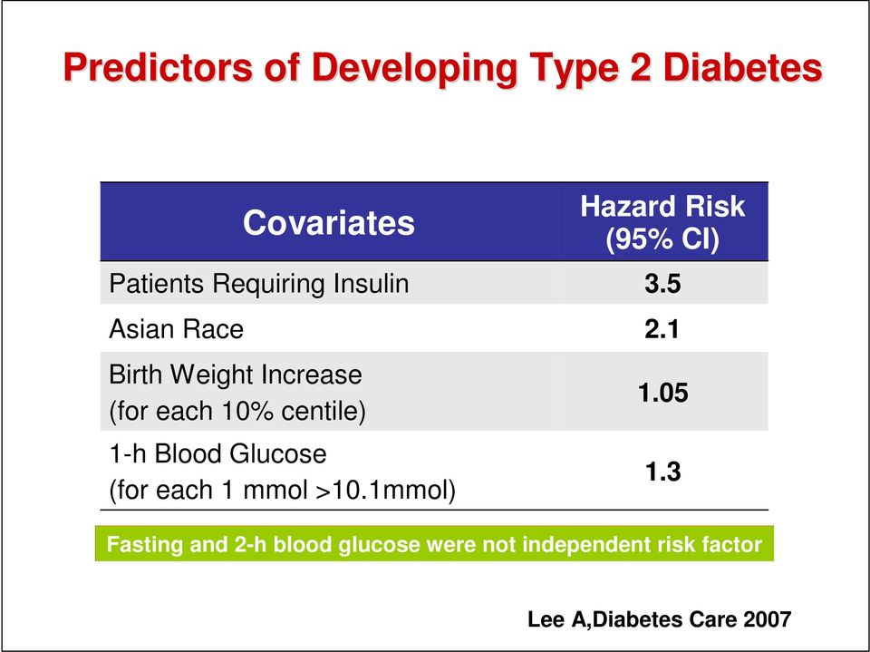 1 Birth Weight Increase (for each 10% centile) 1-h Blood Glucose (for each 1