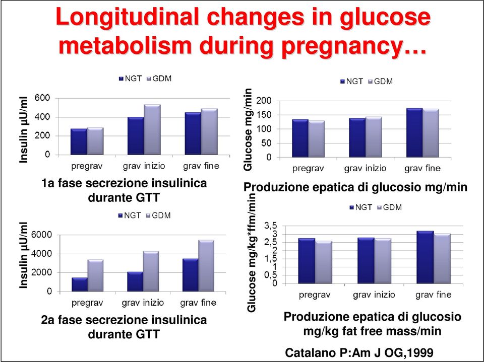 durante GTT Glucose mg/min Produzione epatica di glucosio mg/min Glucose