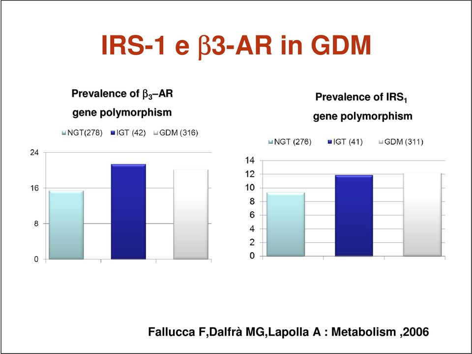 IRS 1 gene polymorphism Fallucca