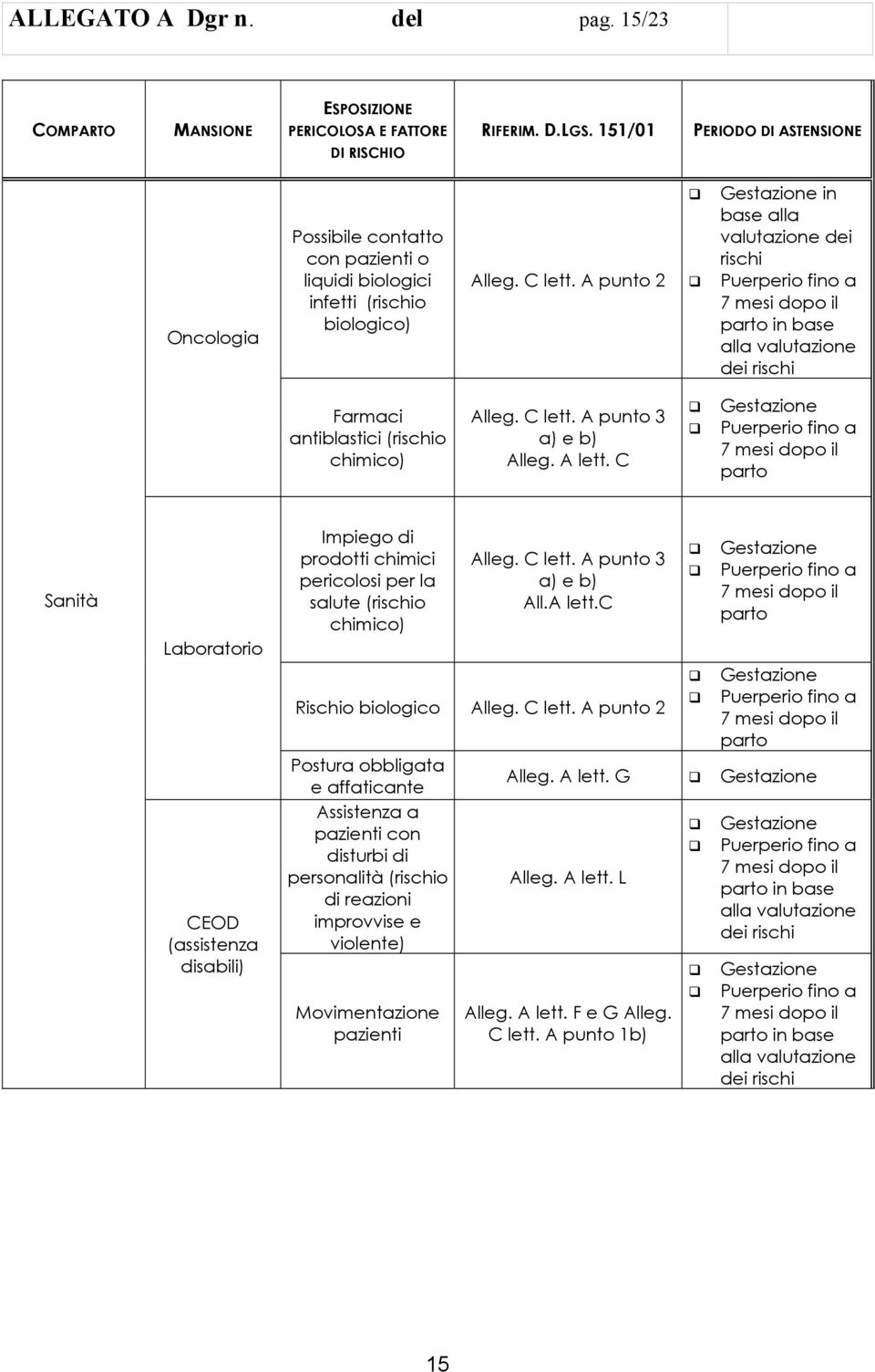 A punto 2 in valutazione dei rischi Farmaci antiblastici (rischio chimico) Sanità Laboratorio CEOD (assistenza disabili) Impiego di prodotti chimici pericolosi