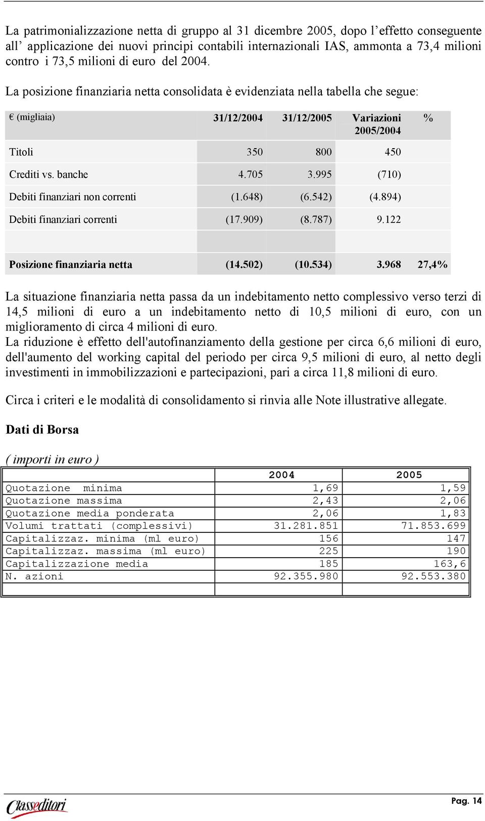 705 3.995 (710) Debiti finanziari non correnti (1.648) (6.542) (4.894) Debiti finanziari correnti (17.909) (8.787) 9.122 Posizione finanziaria netta (14.502) (10.534) 3.