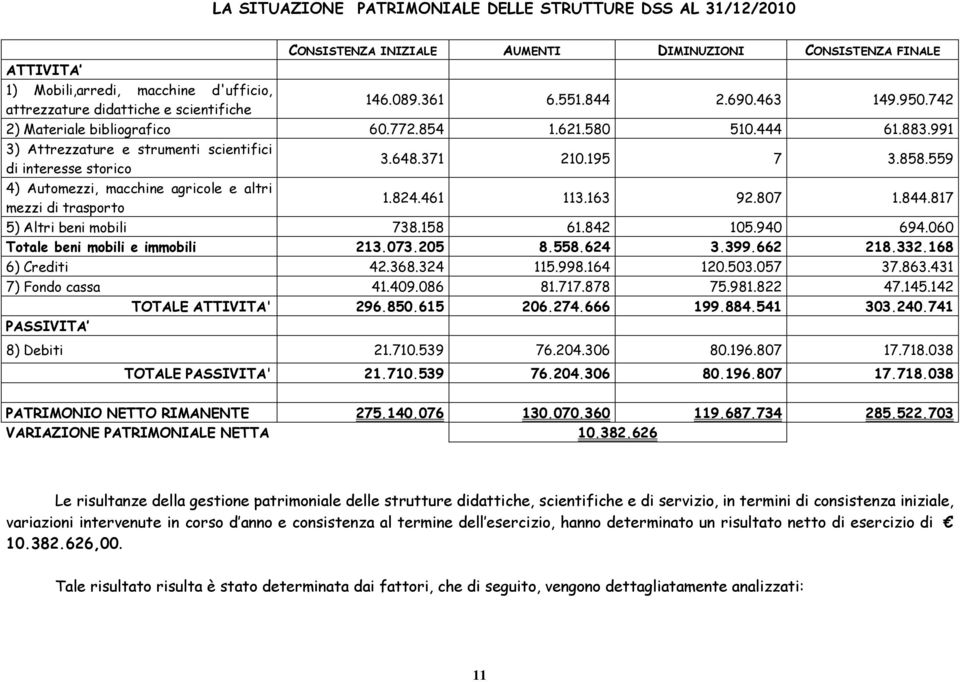 195 7 3.858.559 4) Automezzi, macchine agricole e altri mezzi di trasporto 1.824.461 113.163 92.807 1.844.817 5) Altri beni mobili 738.158 61.842 105.940 694.060 Totale beni mobili e immobili 213.073.