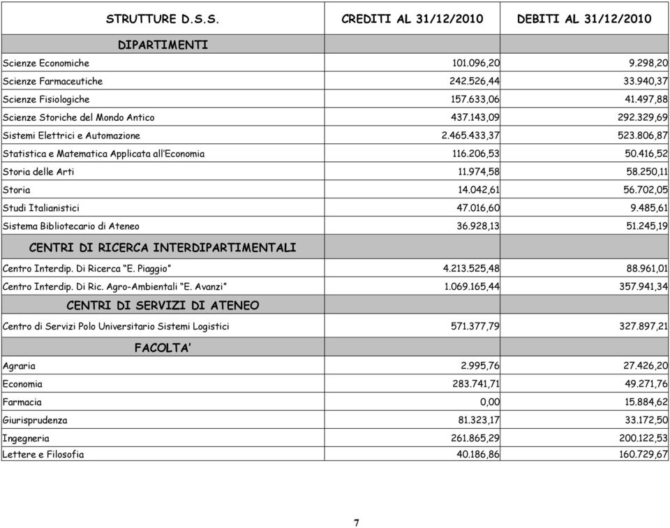 416,52 Storia delle Arti 11.974,58 58.250,11 Storia 14.042,61 56.702,05 Studi Italianistici 47.016,60 9.485,61 Sistema Bibliotecario di Ateneo 36.928,13 51.