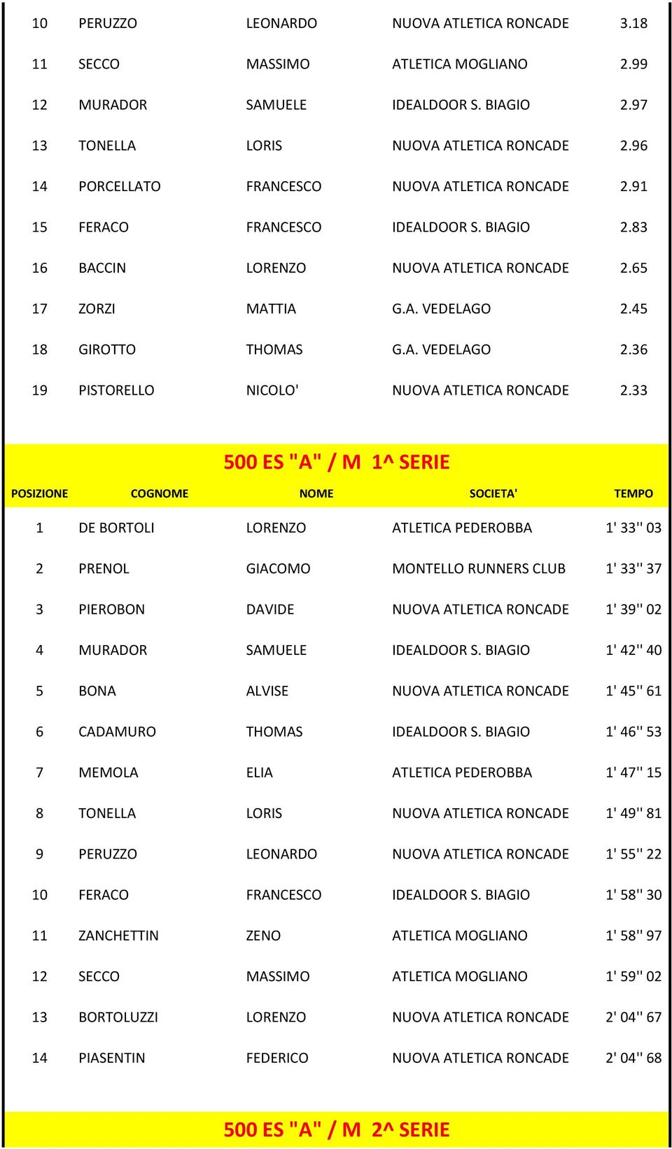 45 18 GIROTTO THOMAS G.A. VEDELAGO 2.36 19 PISTORELLO NICOLO' NUOVA ATLETICA RONCADE 2.