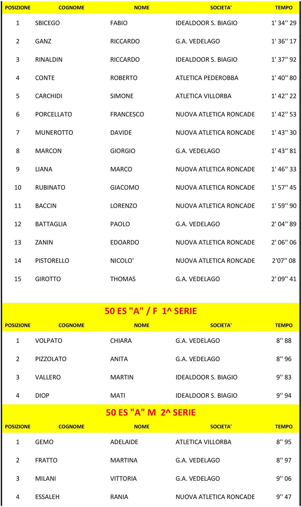 ATLETICA RONCADE 1' 43'' 30 8 MARCON GIORGIO G.A. VEDELAGO 1' 43'' 81 9 LIANA MARCO NUOVA ATLETICA RONCADE 1' 46'' 33 10 RUBINATO GIACOMO NUOVA ATLETICA RONCADE 1' 57'' 45 11 BACCIN LORENZO NUOVA ATLETICA RONCADE 1' 59'' 90 12 BATTAGLIA PAOLO G.