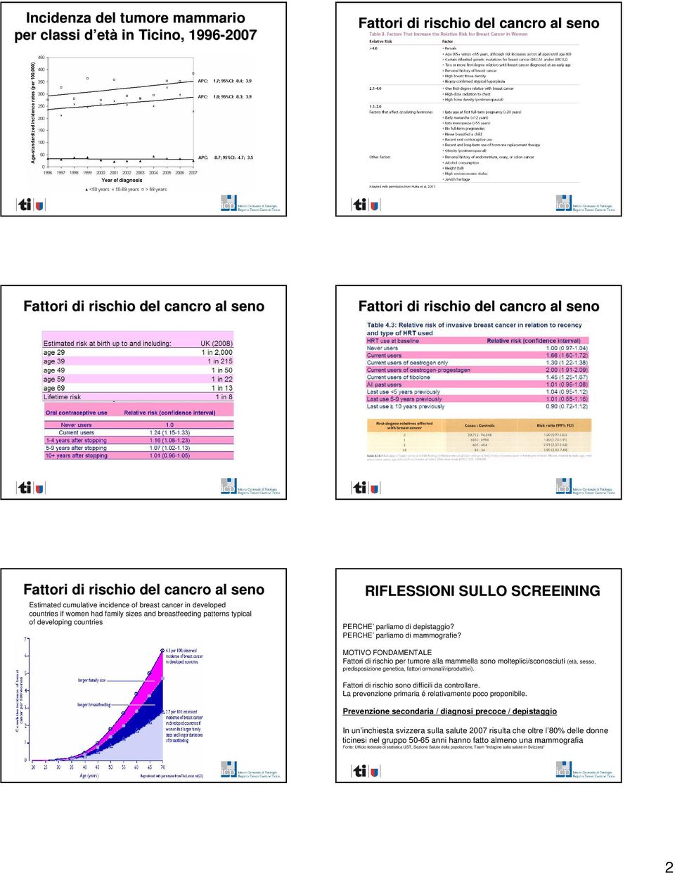 MOTIVO FONDAMENTALE Fattori di rischio per tumore alla mammella sono molteplici/sconosciuti (età, sesso, predisposizione genetica, fattori ormonali/riproduttivi).