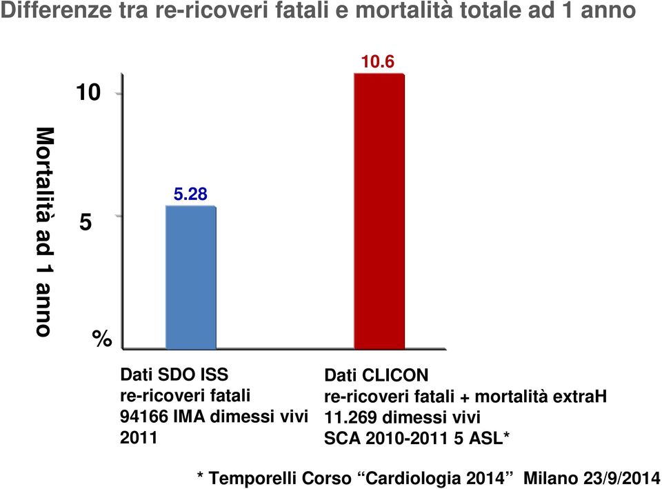 28 Dati SDO ISS re-ricoveri fatali 94166 IMA dimessi vivi 2011 10.