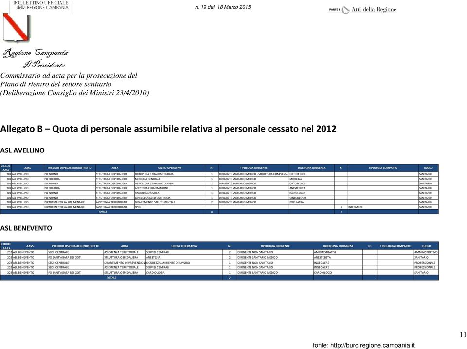 STRUTTURA OSPEDALIERA MEDICINA GENERALE 1 DIRIGENTE SANITARIO MEDICO MEDICINA SANITARIO 201 ASL AVELLINO PO ARIANO STRUTTURA OSPEDALIERA ORTOPEDIA E TRAUMATOLOGIA 1 DIRIGENTE SANITARIO MEDICO