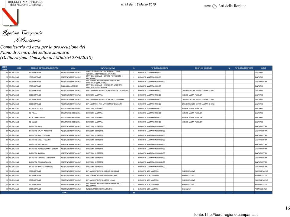 SALERNO SEDE CENTRALE EMERGENZA-URGENZA STAFF DIR. GENERALE - MEDICINA DEL LAVORO AZIENDALE E SORVEGLIANZA SANITARIA STAFF DIR. GENERALE - SERVIZIO PREVENZIONE E PROTEZIONE DIP.