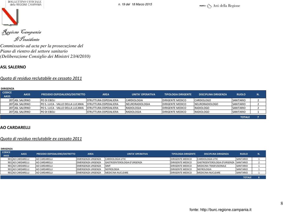LUCA - VALLO DELLA LUCANIA STRUTTURA OSPEDALIERA NEURORADIOLOGIA DIRIGENTE MEDICO NEURORADIOLOGO SANITARIO 2 207 ASL SALERNO PO S.