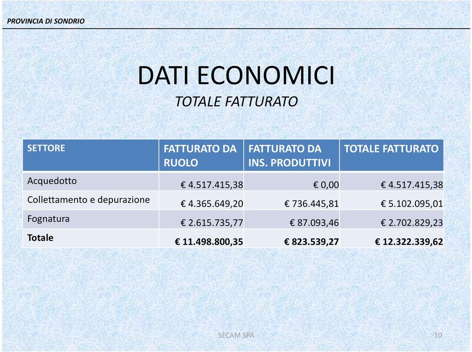 415,38 0,00 4.517.415,38 Collettamento e depurazione 4.365.649,20 736.445,81 5.102.