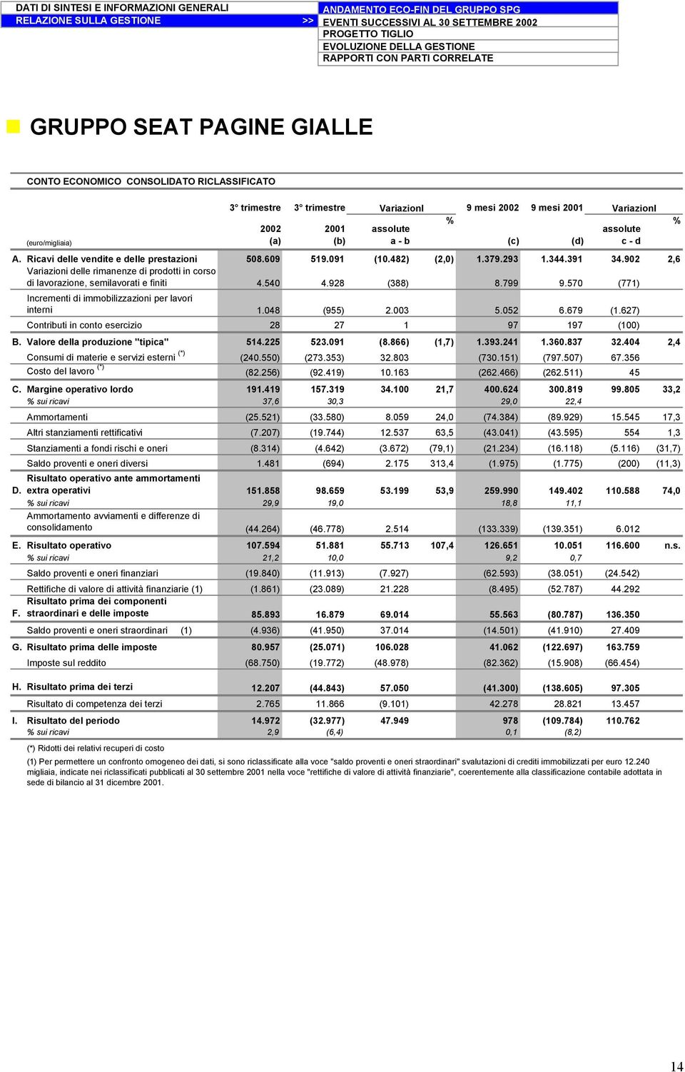 482) (2,0) 1.379.293 1.344.391 34.902 2,6 Variazioni delle rimanenze di prodotti in corso di lavorazione, semilavorati e finiti 4.540 4.928 (388) 8.799 9.