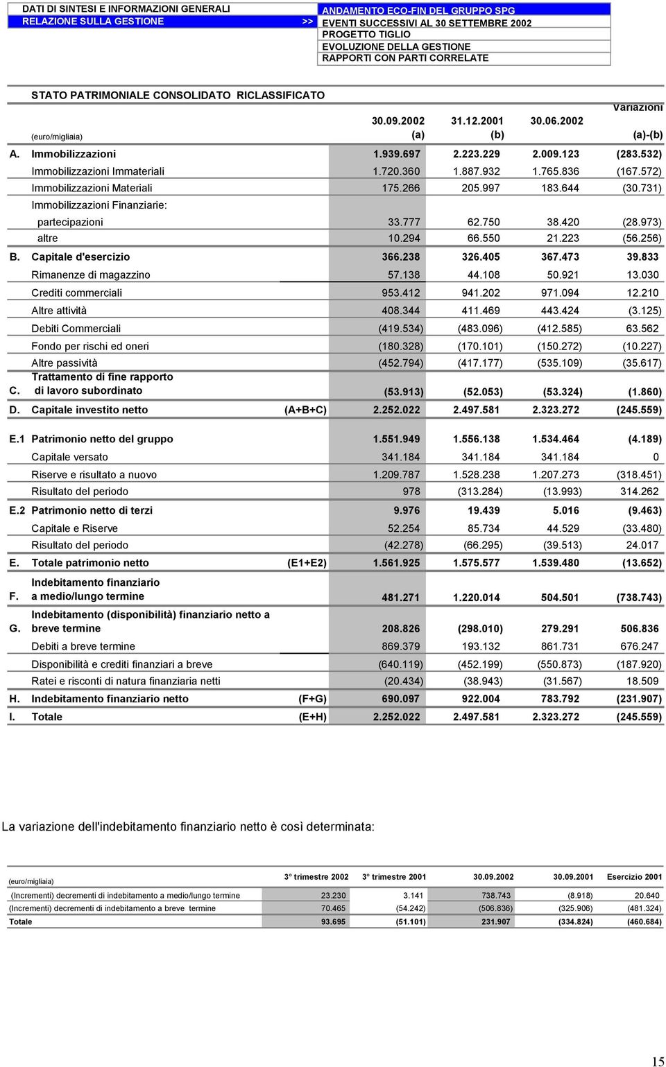 572) Immobilizzazioni Materiali 175.266 205.997 183.644 (30.731) Immobilizzazioni Finanziarie: partecipazioni 33.777 62.750 38.420 (28.973) altre 10.294 66.550 21.223 (56.256) B.