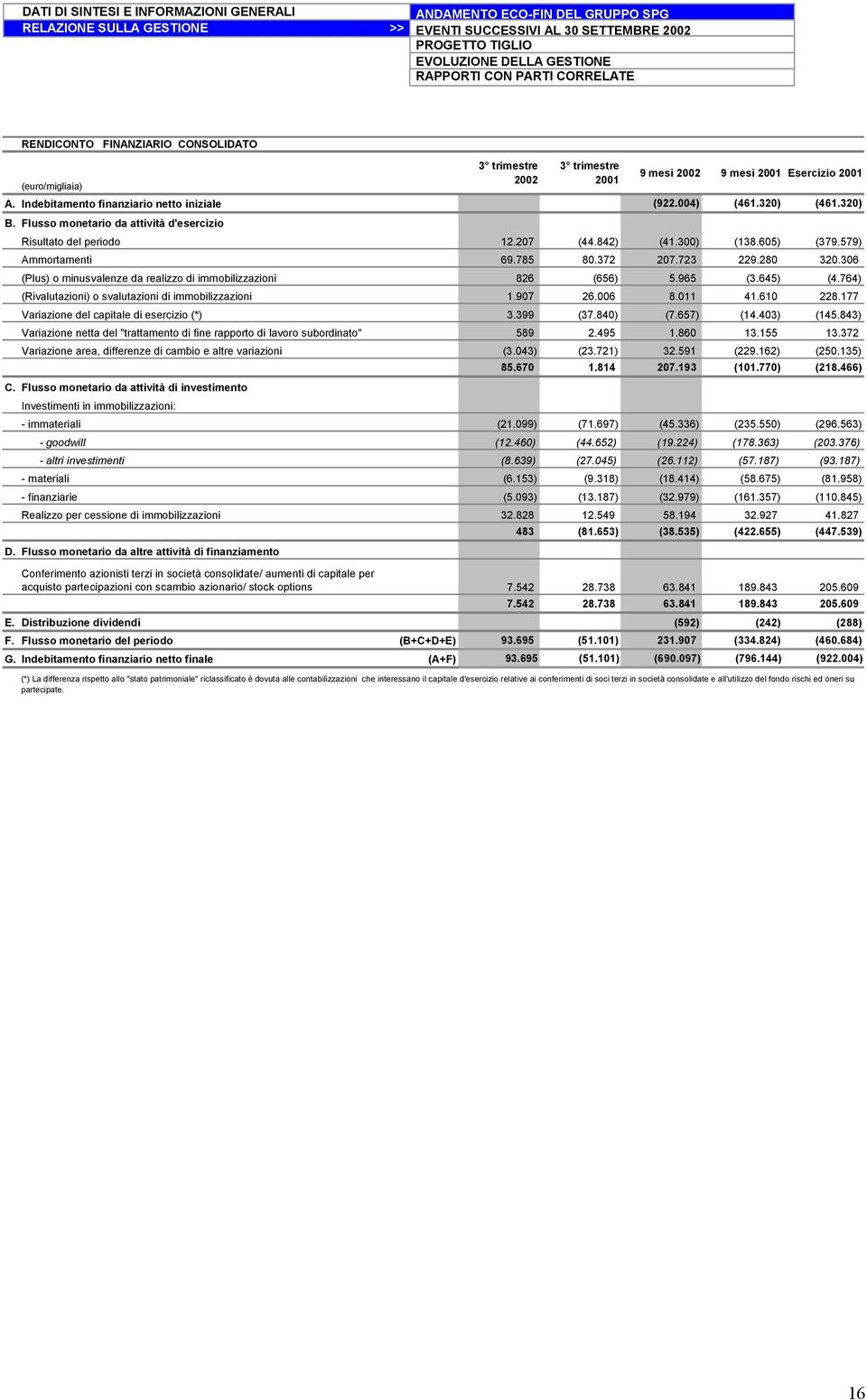 300) (138.605) (379.579) Ammortamenti 69.785 80.372 207.723 229.280 320.306 (Plus) o minusvalenze da realizzo di immobilizzazioni 826 (656) 5.965 (3.645) (4.