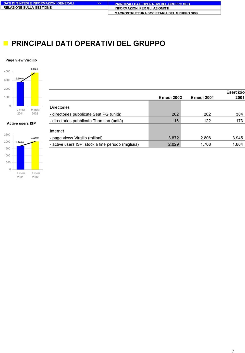 806,0 2000 1000 9 mesi 9 mesi Esercizio 0 9 mesi 9 mesi Active users ISP Directories - directories pubblicate Seat PG (unità) 202 202 304 -