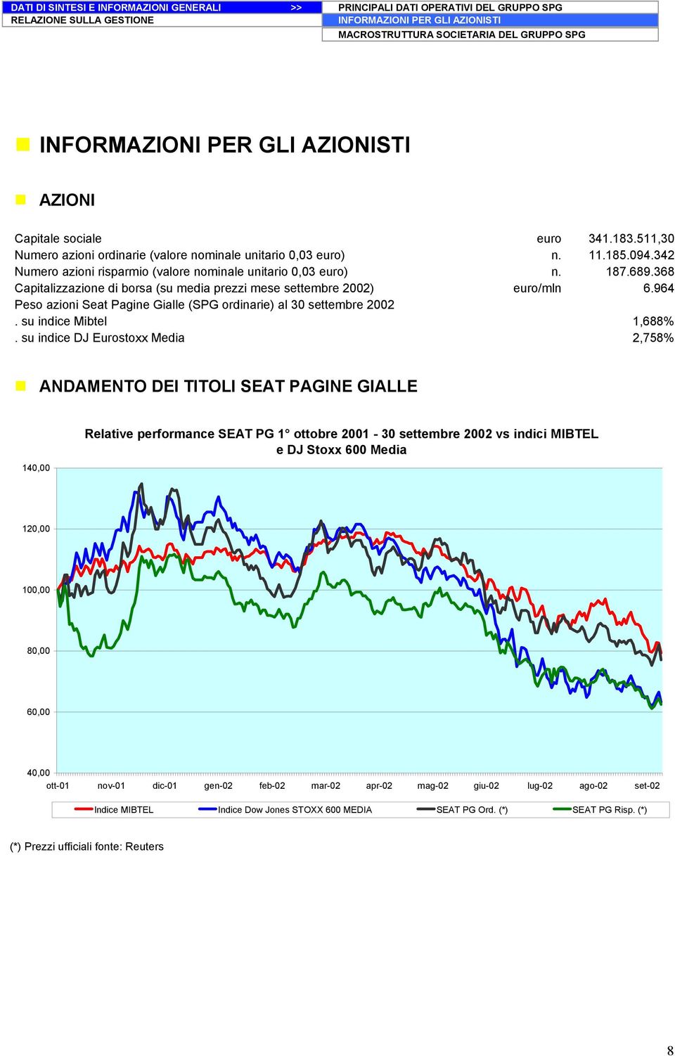 368 Capitalizzazione di borsa (su media prezzi mese settembre ) euro/mln 6.964 Peso azioni Seat Pagine Gialle (SPG ordinarie) al 30 settembre. su indice Mibtel.