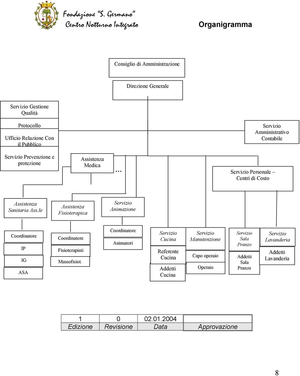 Amministrativo Contabile Prevenzione e protezione Assistenza Medica Personale Centri di Costo Assistenza Sanitaria Ass.