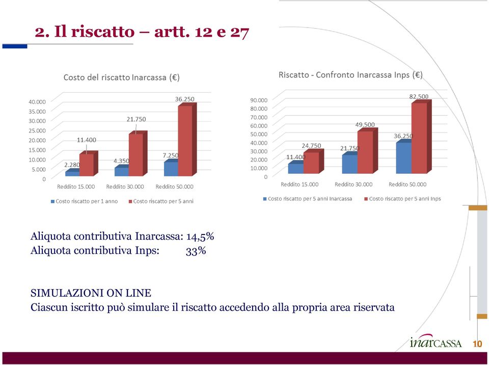 Aliquota contributiva Inps: 33% SIMULAZIONI ON