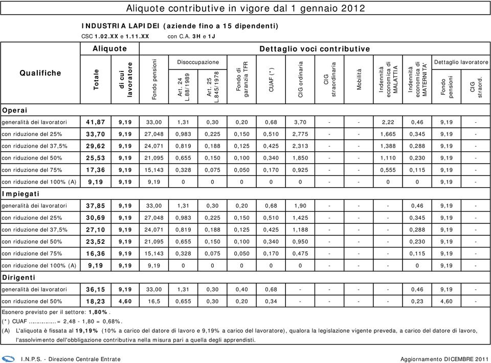 riduzione del 25% 33,70 9,19 27,048 0,983 0,225 0,150 0,510 2,775 - - 1,665 0,345 9,19 - con riduzione del 37,5% 29,62 9,19 24,071 0,819 0,188 0,125 0,425 2,313 - - 1,388 0,288 9,19 - con riduzione