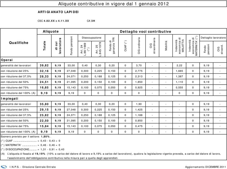 0 9,19 - con riduzione del 37,5% 28,33 9,19 24,071 0,250 0,188 0,125 0 2,313 - - 1,387 0 9,19 - con riduzione del 50% 24,51 9,19 21,095 0,200 0,150 0,100 0 1,850 - - 1,110 0 9,19 - con riduzione del