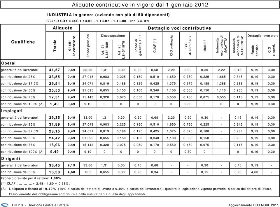 3N di ordinaria MATERNITA' generalità dei lavoratori 41,57 9,49 33,00 1,31 0,30 0,20 0,68 2,20 0,90 0,30 2,22 0,46 9,19 0,30 con riduzione del 25% 33,55 9,49 27,048 0,983 0,225 0,150 0,510 1,650