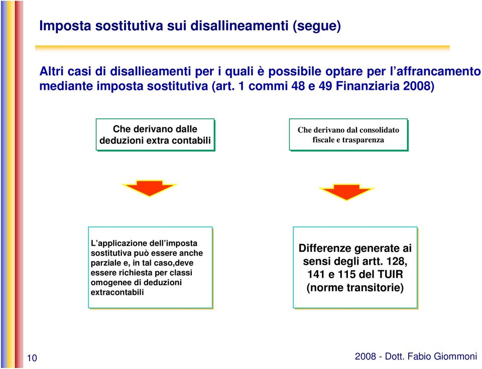 1 commi 48 e 49 Finanziaria 2008) Che derivano dalle deduzioni extra contabili Che derivano dal consolidato fiscale e trasparenza L