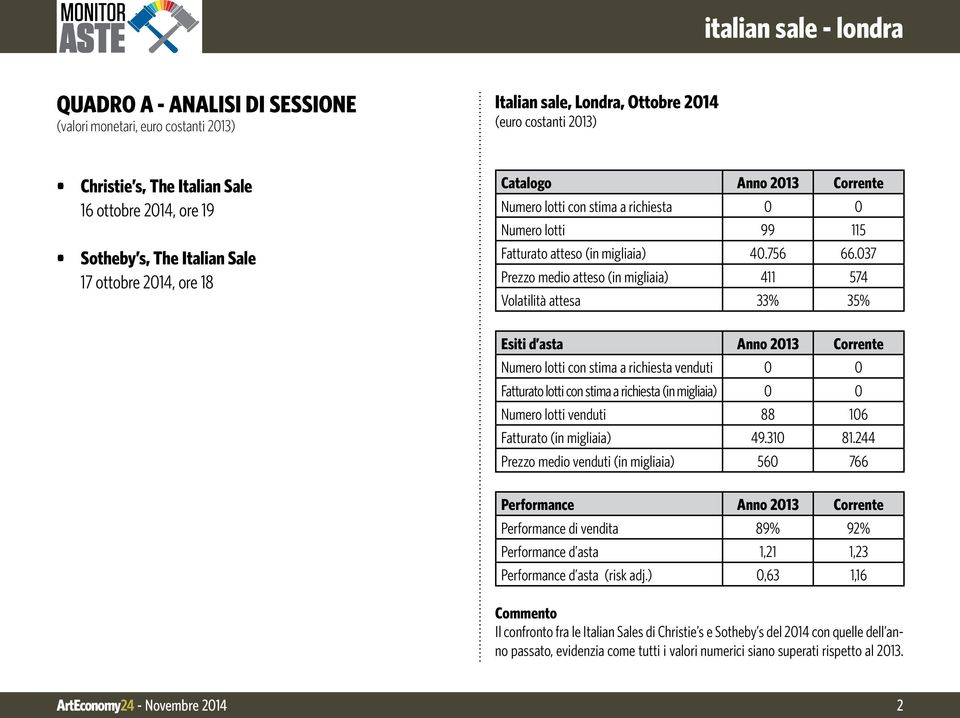 037 Prezzo medio atteso (in migliaia) 411 574 Volatilità attesa 33% 35% Esiti d asta Anno 2013 Corrente Numero lotti con stima a richiesta venduti 0 0 Fatturato lotti con stima a richiesta (in