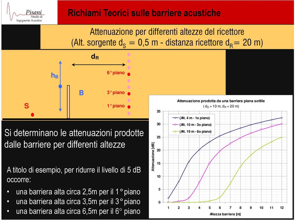 altezze A titolo di esempio, per ridurre il livello di 5 db occorre: una barriera alta circa 2,5m per il 1 piano una barriera alta circa 3,5m per il 3 piano una