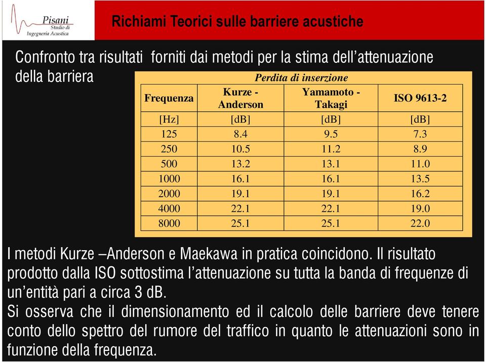 1 19.0 8000 25.1 25.1 22.0 I metodi Kurze Anderson e Maekawa in pratica coincidono.