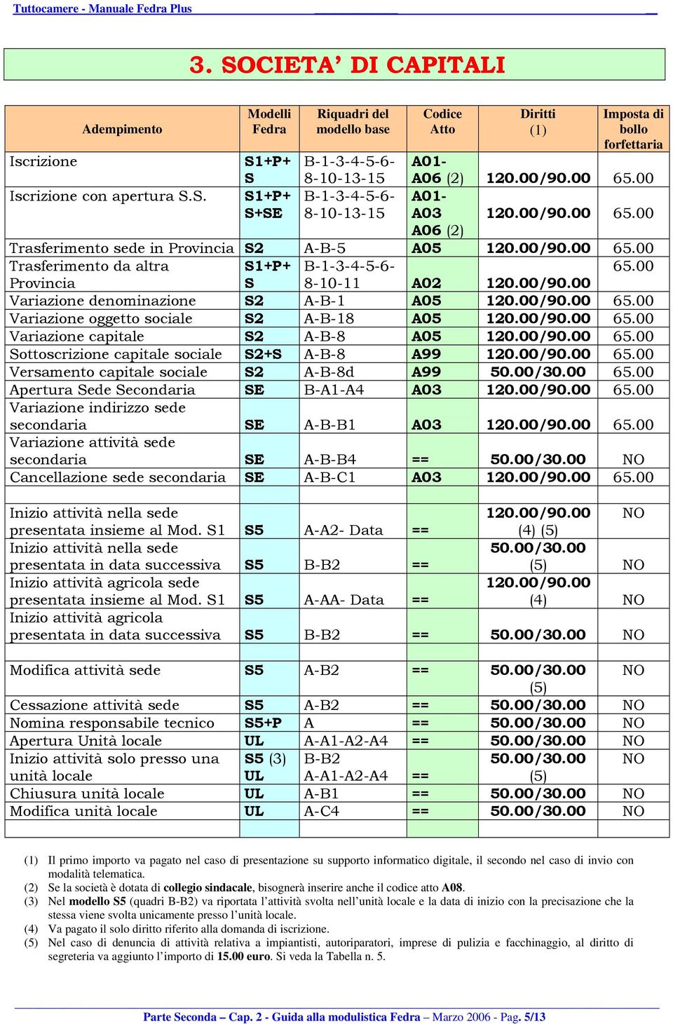 00/90.00 Sottoscrizione capitale sociale S2+S A-B-8 A99 120.00/90.00 Versamento capitale sociale S2 A-B-8d A99 50.00/30.00 Apertura Sede Secondaria SE B-A1-A4 A03 120.00/90.00 Variazione indirizzo sede secondaria SE A-B-B1 A03 120.