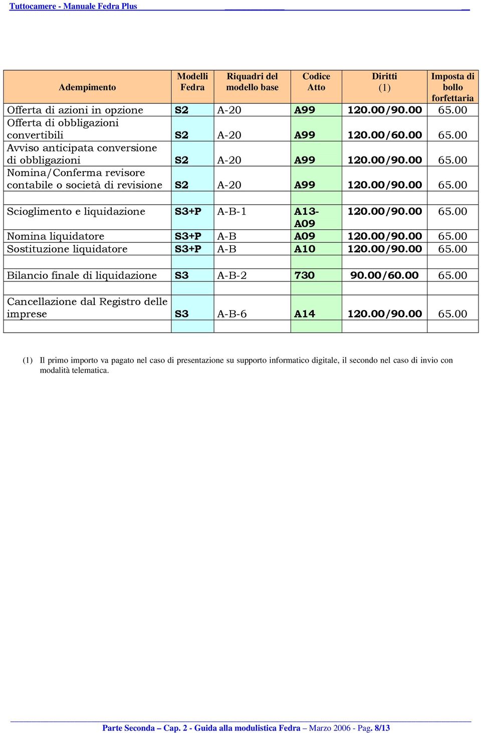 00/60.00 Cancellazione dal Registro delle imprese S3 A-B-6 A14 120.00/90.