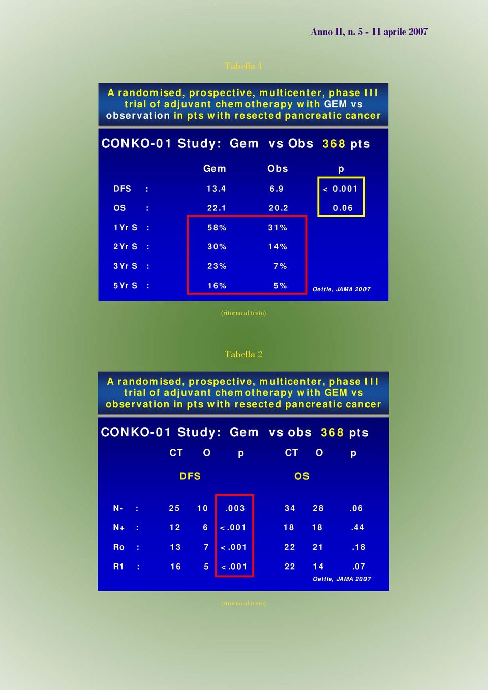 06 1Yr S : 58% 31% 2Yr S : 30% 14% 3Yr S : 23% 7% 5Yr S : 16% 5% Oettle, JAMA 2007 (ritorna al testo) Tabella 2 A randomised, prospective, multicenter, phase III trial of