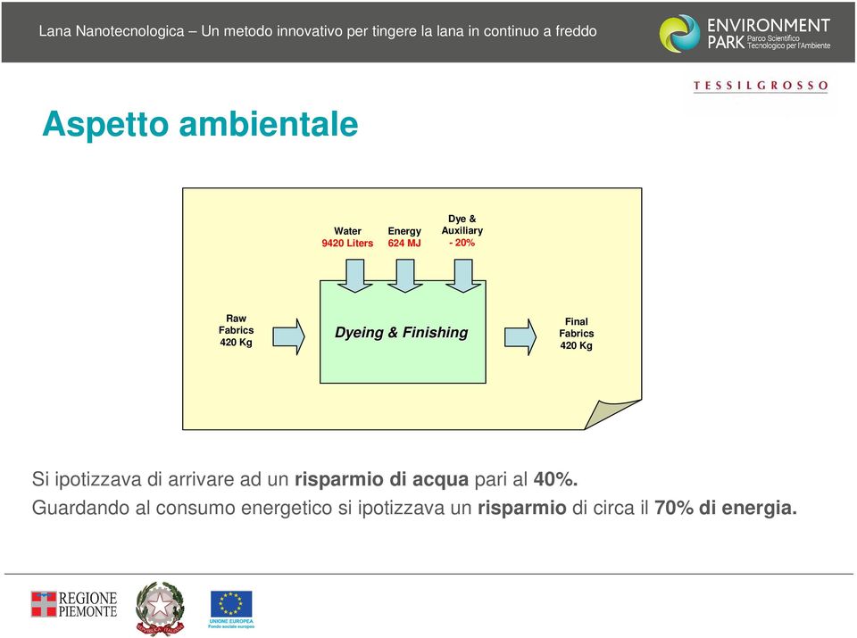 ipotizzava di arrivare ad un risparmio di acqua pari al 40%.