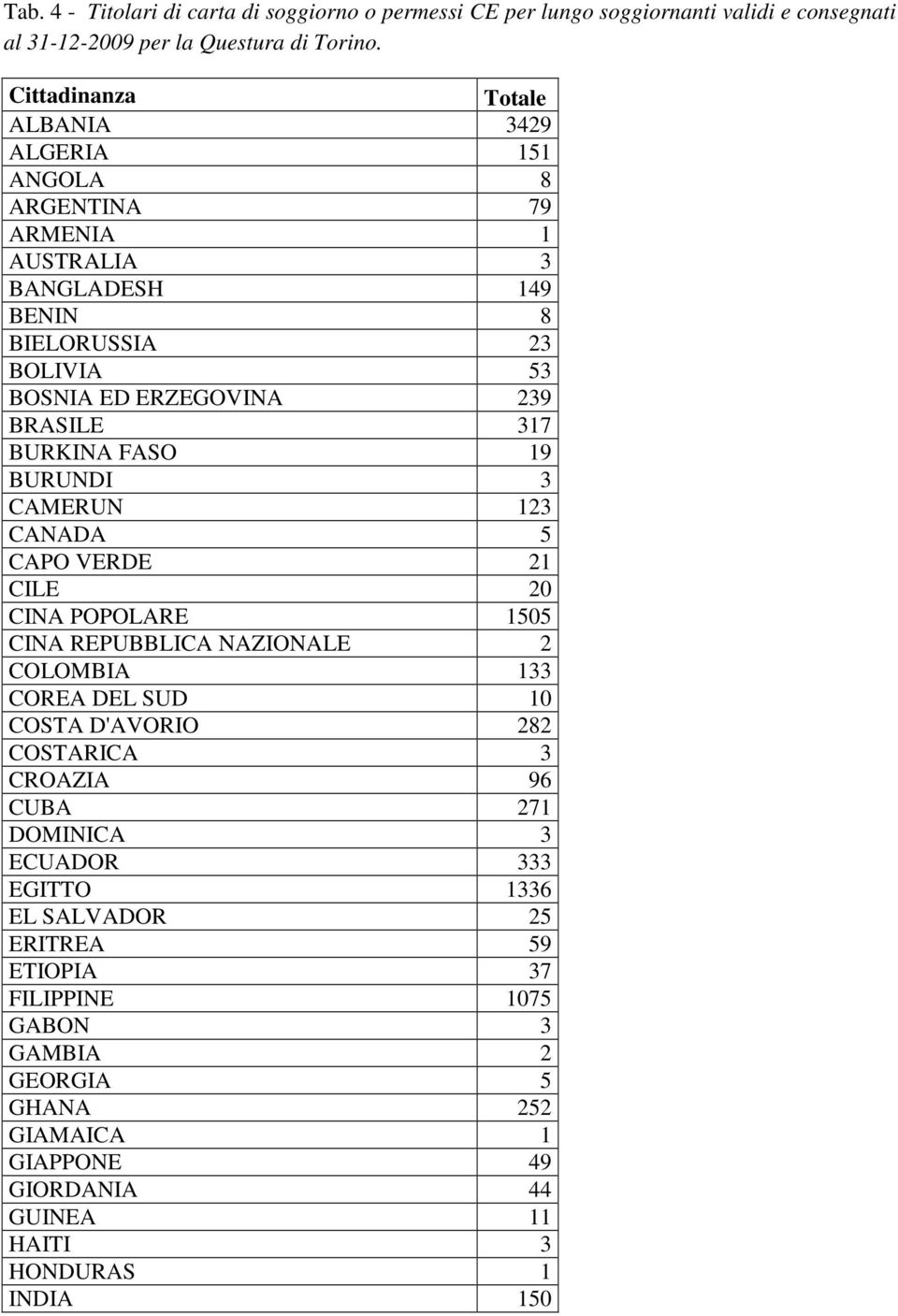 BURUNDI 3 CAMERUN 123 CANADA 5 CAPO VERDE 21 CILE 20 CINA POPOLARE 1505 CINA REPUBBLICA NAZIONALE 2 COLOMBIA 133 COREA DEL SUD 10 COSTA D'AVORIO 282 COSTARICA 3 CROAZIA 96