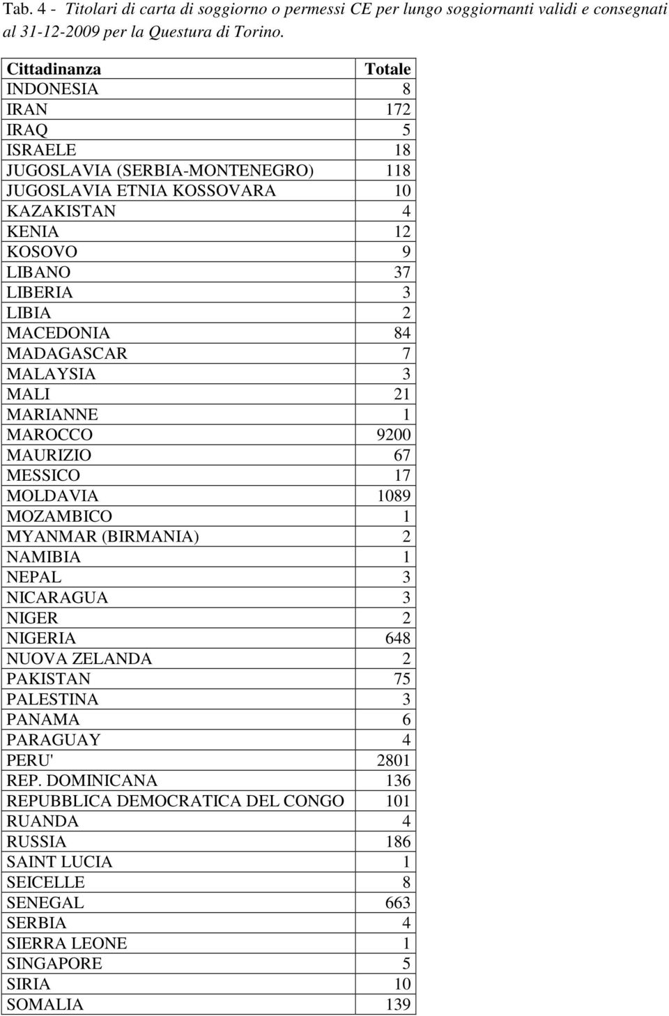 MADAGASCAR 7 MALAYSIA 3 MALI 21 MARIANNE 1 MAROCCO 9200 MAURIZIO 67 MESSICO 17 MOLDAVIA 1089 MOZAMBICO 1 MYANMAR (BIRMANIA) 2 NAMIBIA 1 NEPAL 3 NICARAGUA 3 NIGER 2 NIGERIA 648 NUOVA