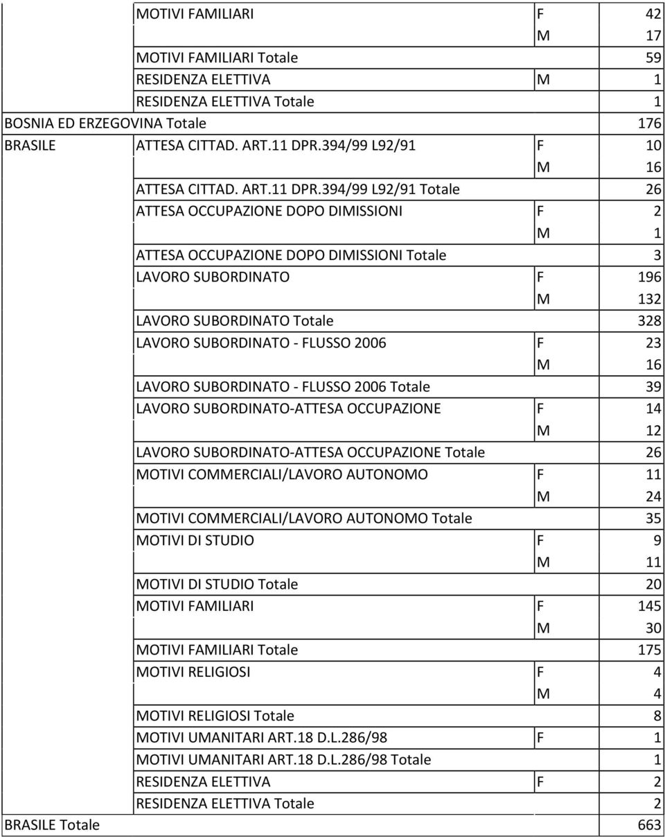 394/99 L92/91 Totale 26 ATTESA OCCUPAZIONE DOPO DIMISSIONI F 2 ATTESA OCCUPAZIONE DOPO DIMISSIONI Totale 3 LAVORO SUBORDINATO F 196 32 LAVORO SUBORDINATO Totale 328 LAVORO SUBORDINATO FLUSSO F 23 6