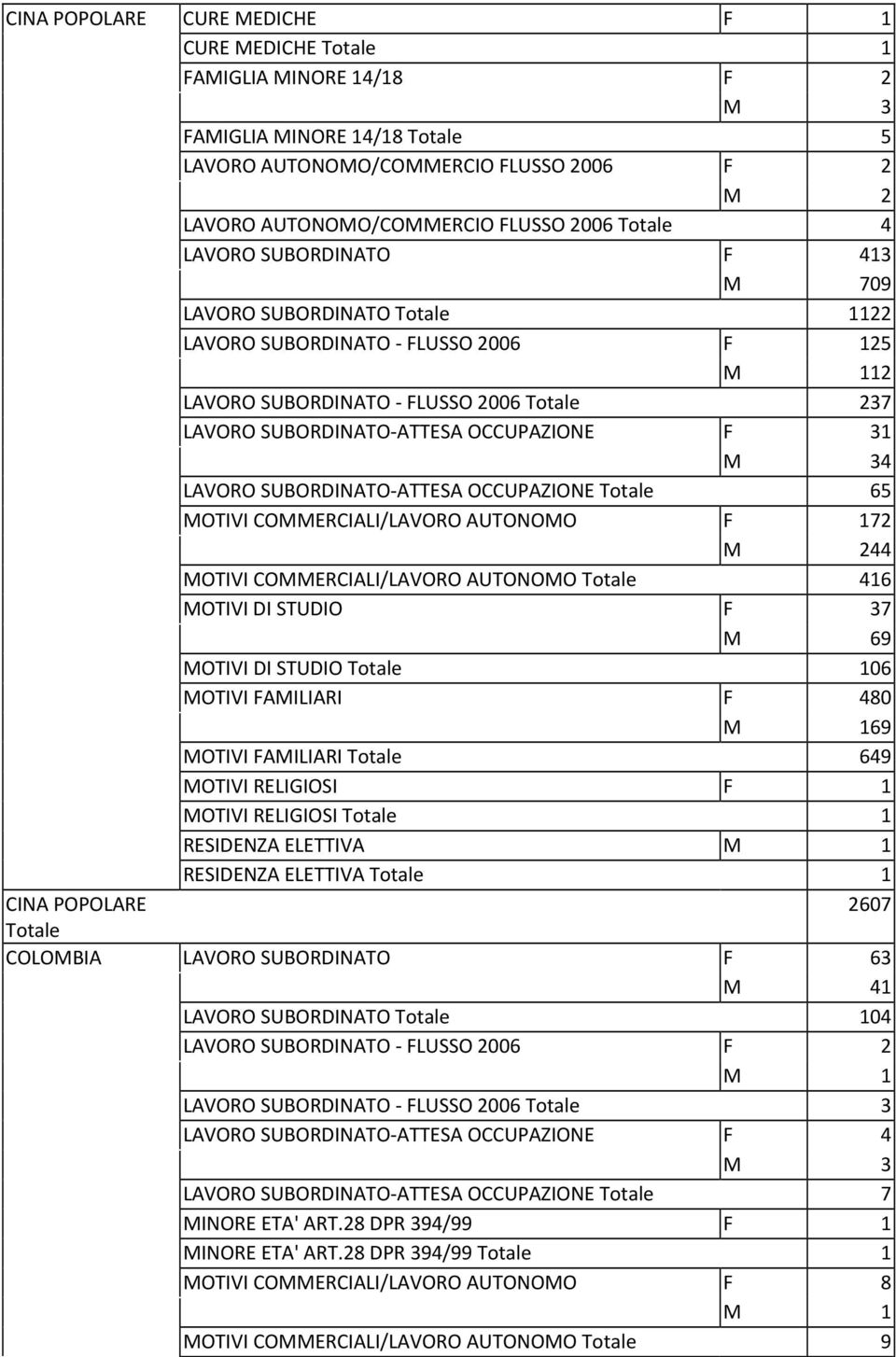 OCCUPAZIONE Totale 65 F 172 M 244 Totale 416 MOTIVI DI STUDIO F 37 M 69 MOTIVI DI STUDIO Totale 106 MOTIVI FAMILIARI F 480 69 MOTIVI FAMILIARI Totale 649 MOTIVI RELIGIOSI F 1 MOTIVI RELIGIOSI Totale