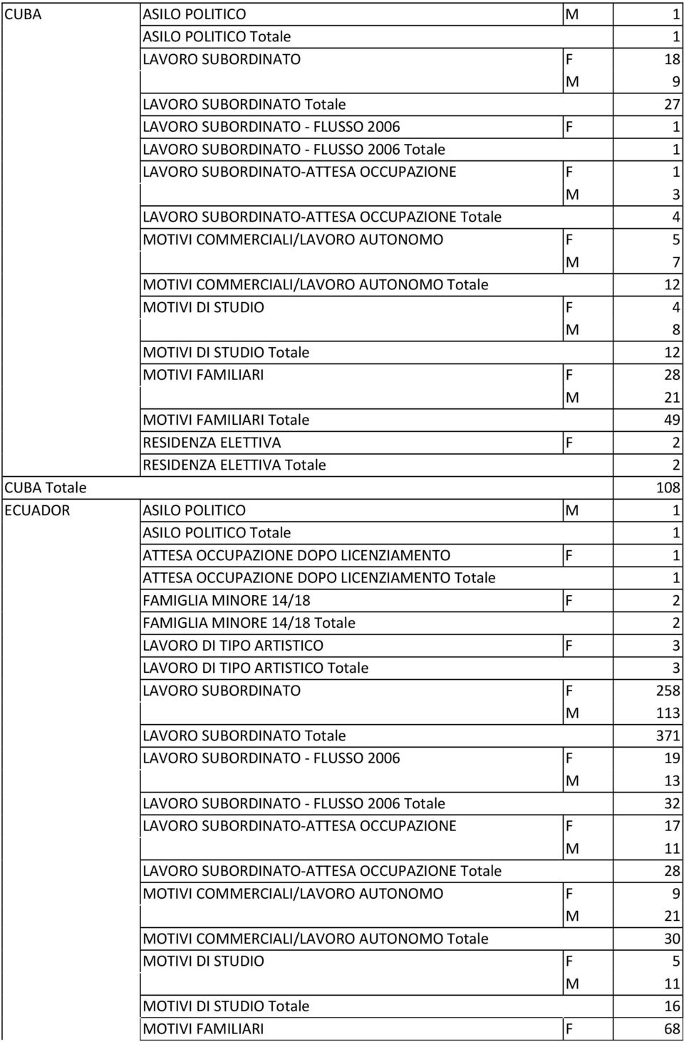 RESIDENZA ELETTIVA F 2 RESIDENZA ELETTIVA Totale 2 CUBA Totale 108 ECUADOR ASILO POLITICO ASILO POLITICO Totale 1 ATTESA OCCUPAZIONE DOPO LICENZIAMENTO F 1 ATTESA OCCUPAZIONE DOPO LICENZIAMENTO