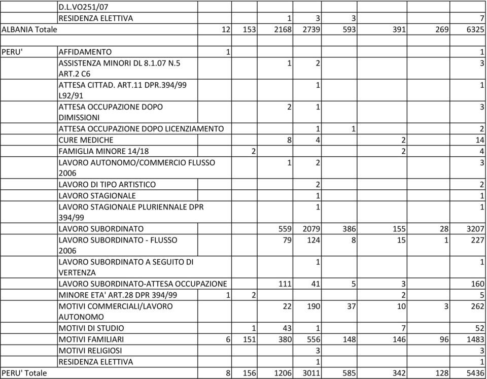 ARTISTICO 2 2 LAVORO STAGIONALE LAVORO STAGIONALE PLURIENNALE DPR 394/99 LAVORO SUBORDINATO 559 2079 386 155 28 3207 LAVORO SUBORDINATO FLUSSO 79 124 8 15 1 227 LAVORO SUBORDINATO A SEGUITO DI