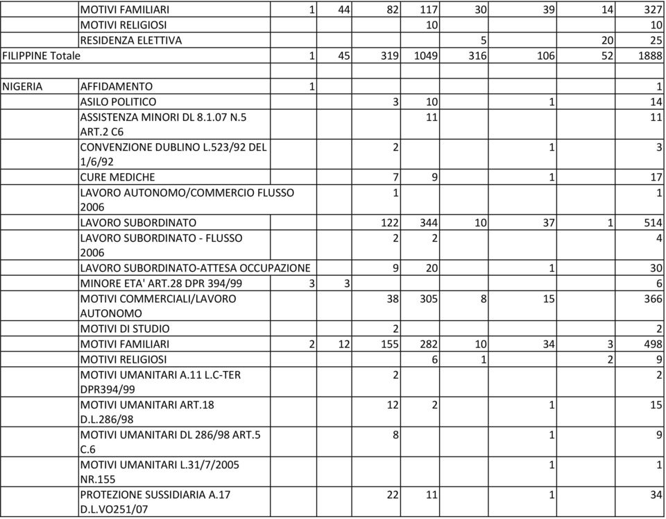 523/92 DEL 2 1 3 1/6/92 CURE MEDICHE 7 9 7 LAVORO /COMMERCIO FLUSSO LAVORO SUBORDINATO 122 344 10 37 1 514 LAVORO SUBORDINATO FLUSSO 2 2 4 LAVORO SUBORDINATO ATTESA OCCUPAZIONE 9 20 1 30 MINORE