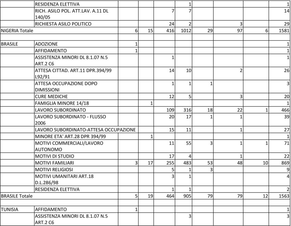 394/99 14 10 2 26 L92/91 ATTESA OCCUPAZIONE DOPO 1 3 DIMISSIONI CURE MEDICHE 12 5 3 20 FAMIGLIA MINORE 14/18 LAVORO SUBORDINATO 109 316 18 22 1 466 LAVORO SUBORDINATO FLUSSO 20 17 39 LAVORO