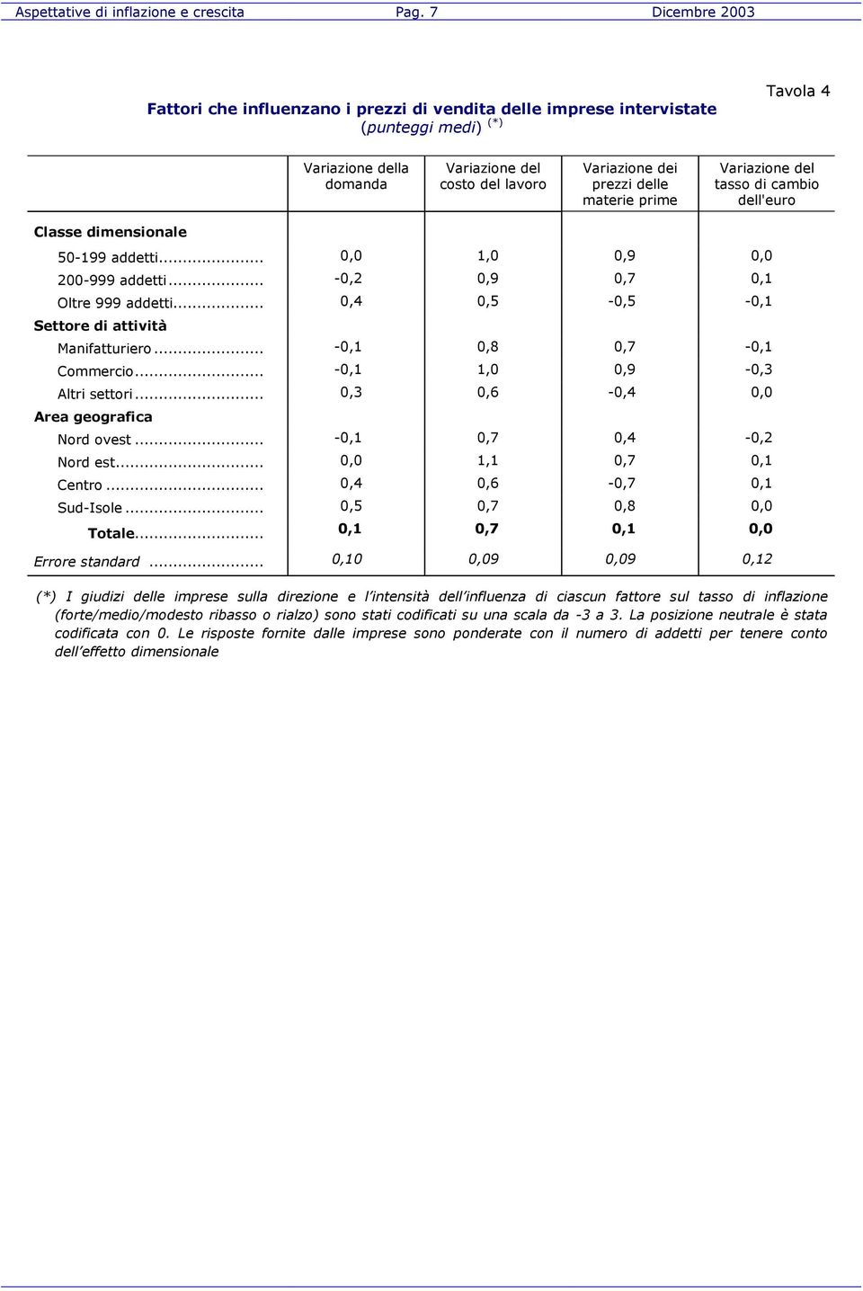 materie prime Variazione del tasso di cambio dell'euro 50-199 addetti... 0,0 1,0 0,9 0,0 200-999 addetti... -0,2 0,9 0,7 0,1 Oltre 999 addetti... 0,4 0,5-0,5-0,1 Manifatturiero.