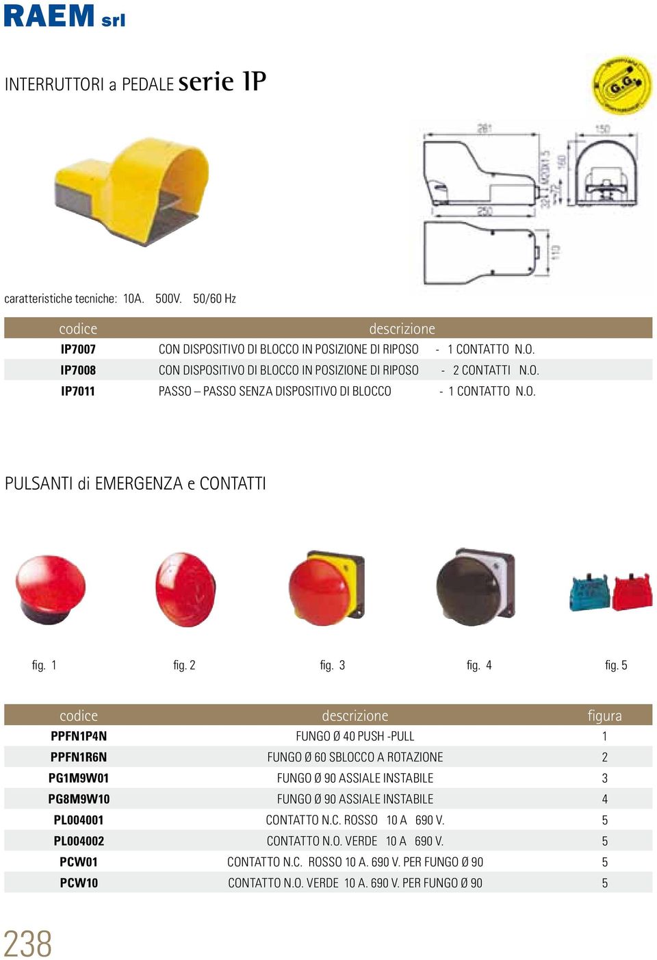 5 descrizione figura PPFN1P4N FUNGO Ø 40 PUSH -PULL 1 PPFN1R6N FUNGO Ø 60 SBLOCCO A ROTAZIONE 2 PG1M9W01 FUNGO Ø 90 ASSIALE INSTABILE 3 PG8M9W10 FUNGO Ø 90 ASSIALE INSTABILE 4 PL004001