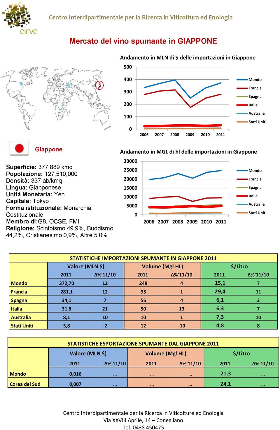 Altre 5,0 Andamento in MGL di hl delle importazioni in Giappone 30000 25000 Mondo 20000 15000 10000 5000 Australia 0 STATISTICHE IMPORTAZIONI SPUMANTE IN GIAPPONE 2011 Valore (MLN $) Volume (Mgl HL)