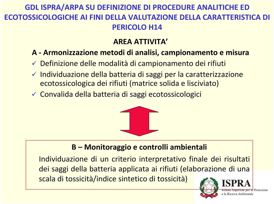 caratterizzazione ecotossicologica dei rifiuti (matrice solida e lisciviato) Convalida della batteria di saggi ecotossicologici B Monitoraggio e controlli ambientali