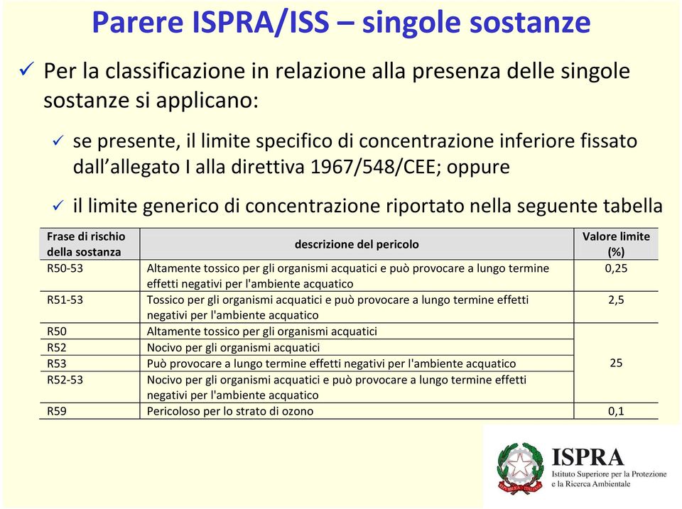 Altamente tossico per gli organismi acquatici e può provocare a lungo termine 0,25 effetti negativi per l'ambiente acquatico R51-53 Tossico per gli organismi acquatici e può provocare a lungo termine