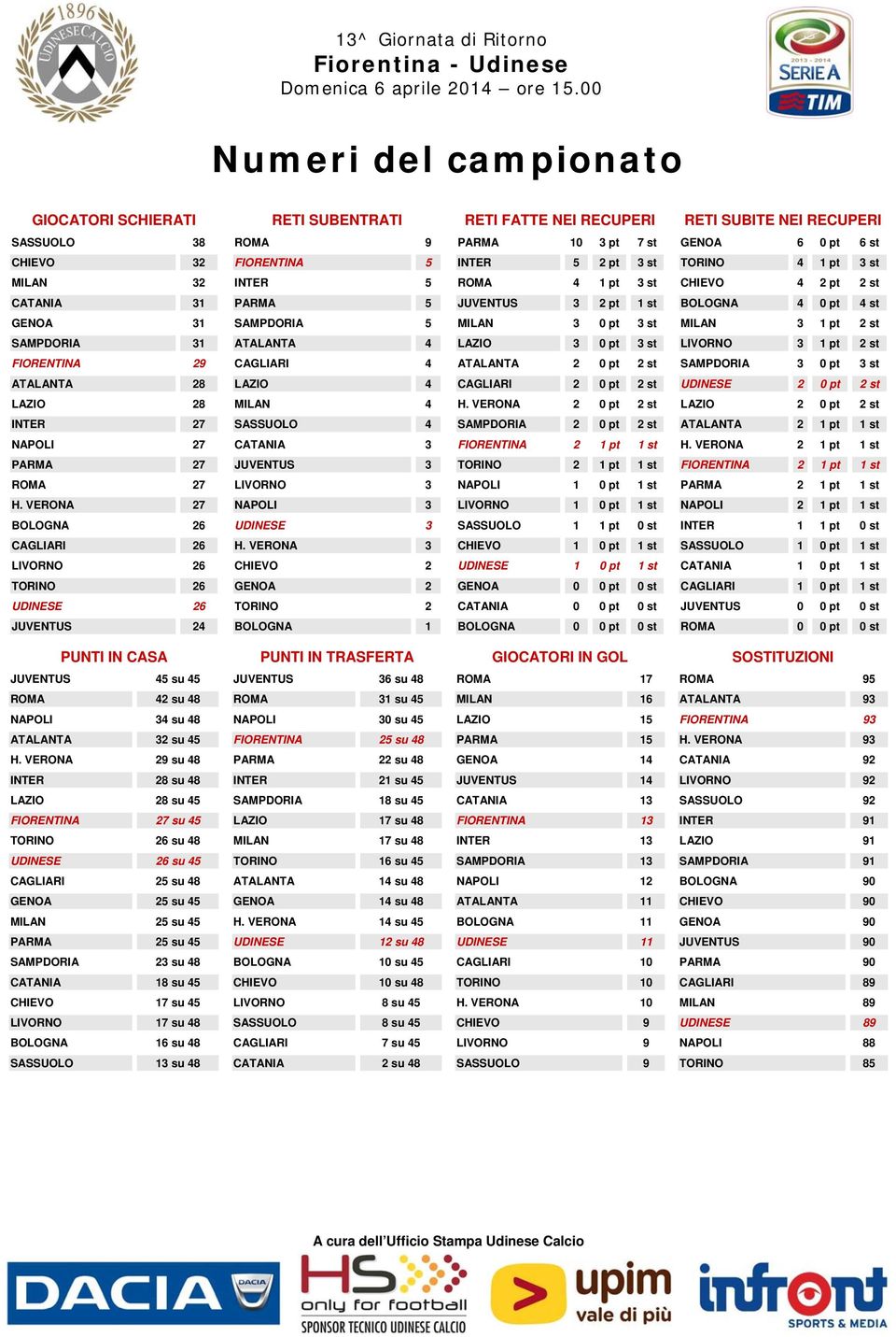 SAMPDORIA 31 ATALANTA 4 LAZIO 3 0 pt 3 st LIVORNO 3 1 pt 2 st FIORENTINA 29 CAGLIARI 4 ATALANTA 2 0 pt 2 st SAMPDORIA 3 0 pt 3 st ATALANTA 28 LAZIO 4 CAGLIARI 2 0 pt 2 st UDINESE 2 0 pt 2 st LAZIO 28