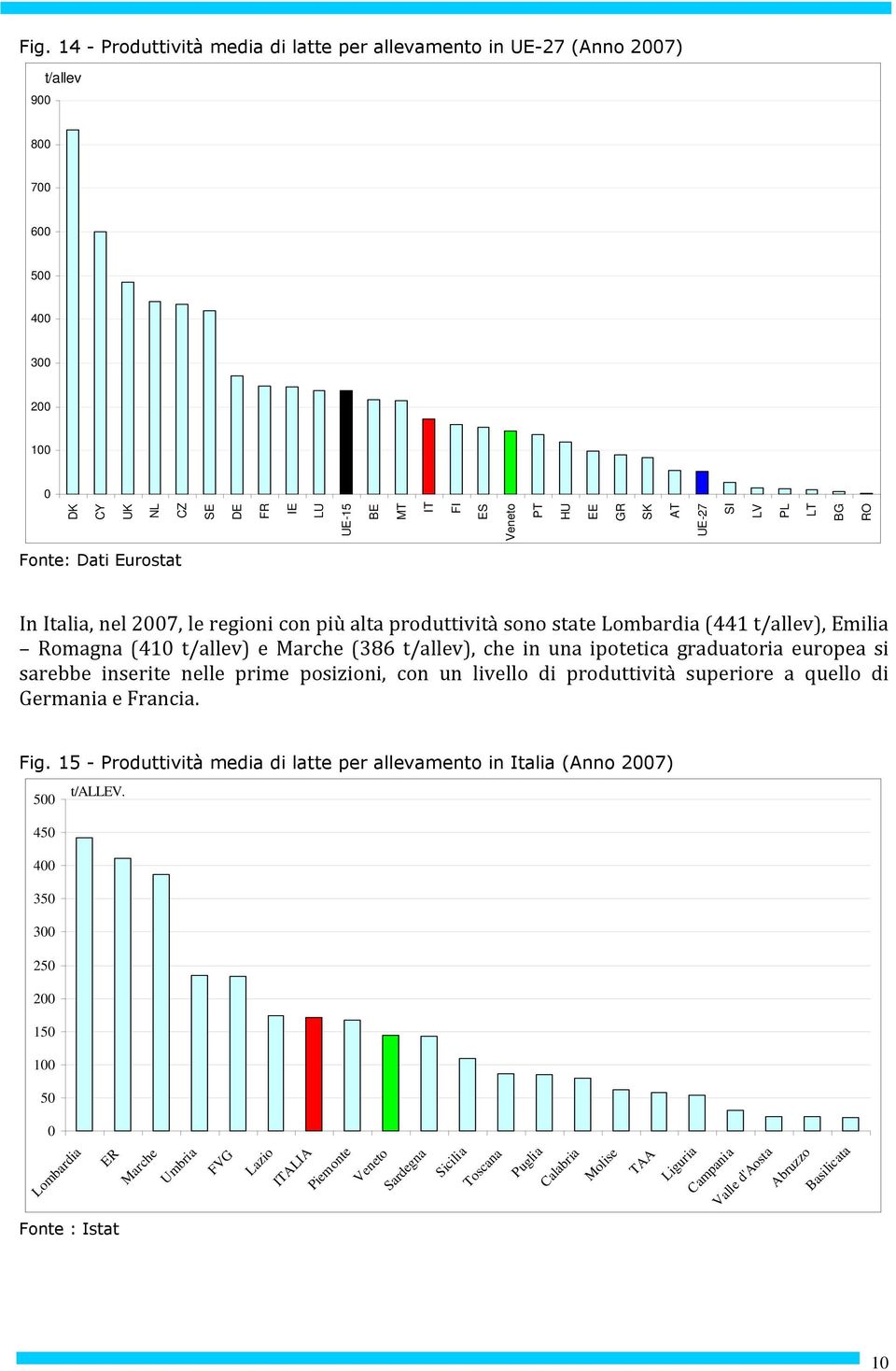 europea si sarebbe inserite nelle prime posizioni, con un livello di produttività superiore a quello di Germania e Francia. Fig.