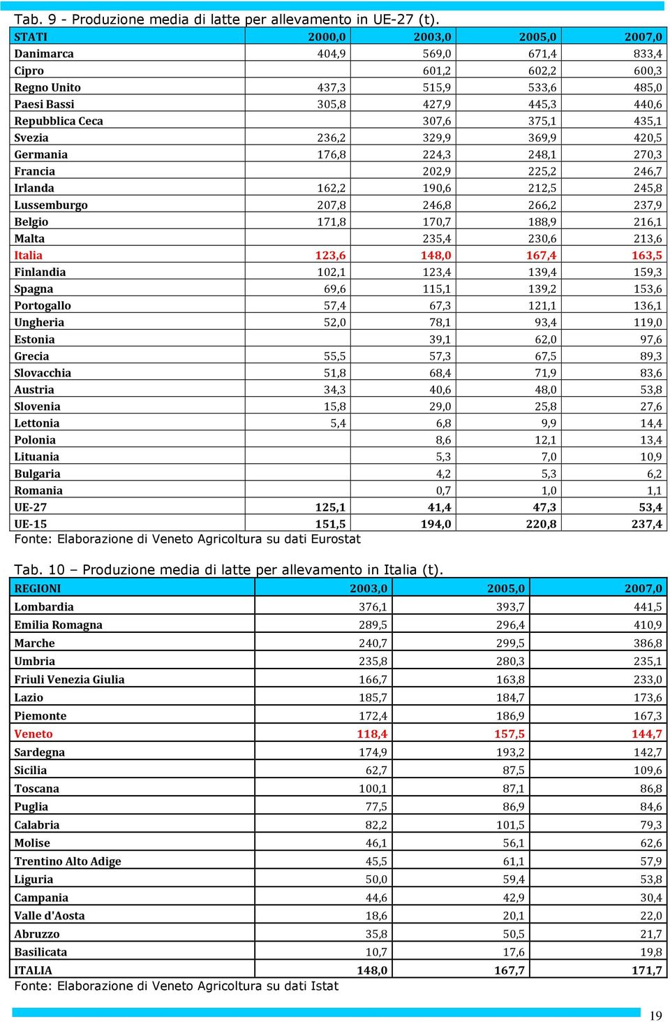 42,5 Germania 176,8 224,3 248,1 27,3 Francia 22,9 225,2 246,7 Irlanda 162,2 19,6 212,5 245,8 Lussemburgo 27,8 246,8 266,2 237,9 Belgio 171,8 17,7 188,9 216,1 Malta 235,4 23,6 213,6 Italia 123,6 148,